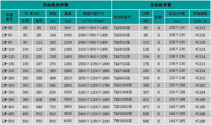 沃爾沃髮(fa)電(dian)機(jī)組參數(shu)表